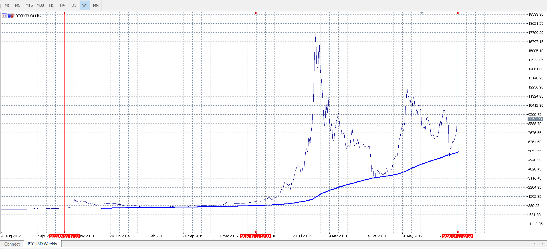 So nutzen Sie das Bitcoin Halving zu Ihrem Vorteil