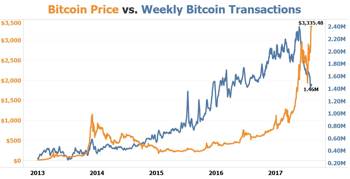 Bitcoin Price vs Weekly Bitcoin Transactions