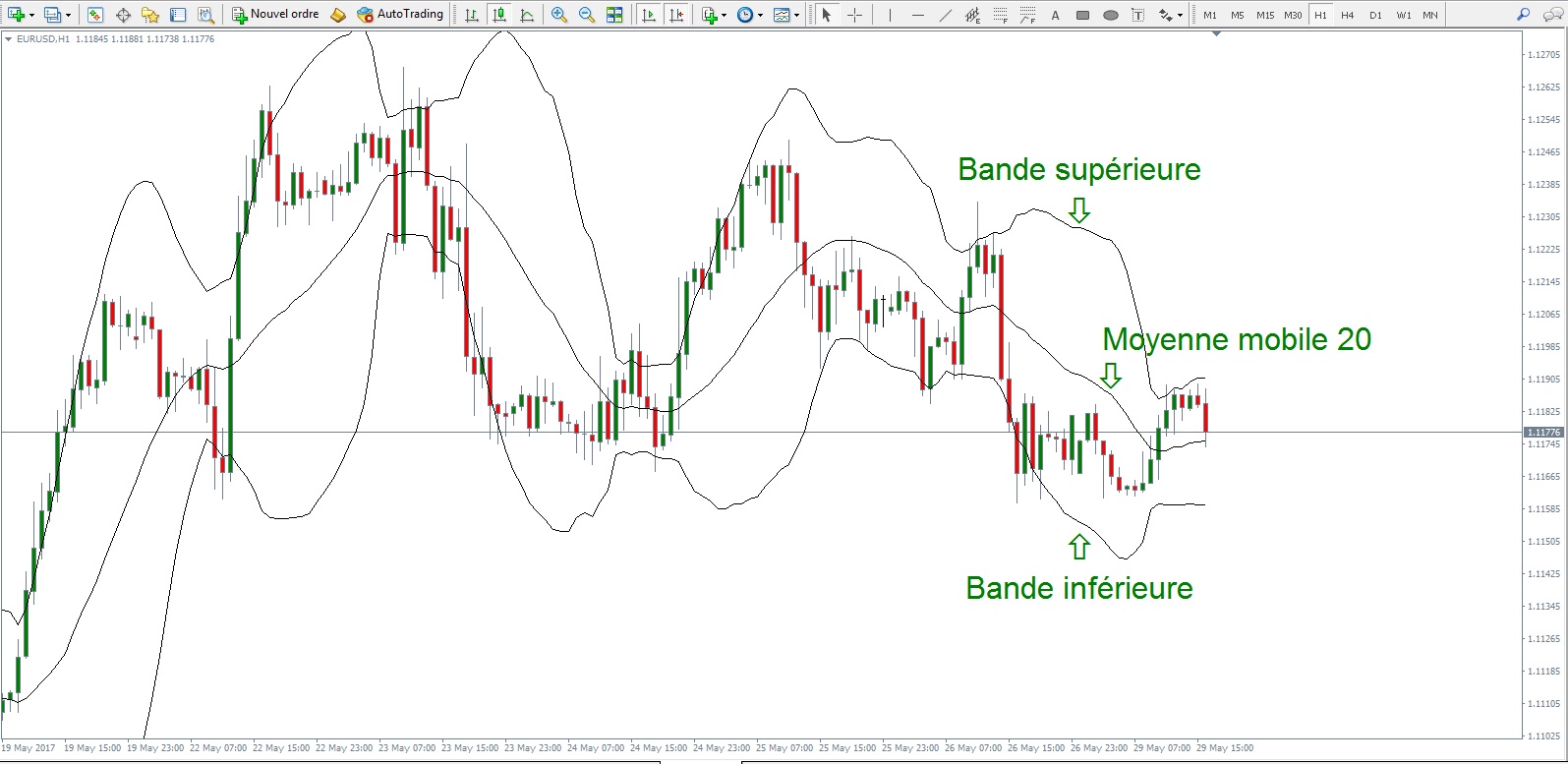 Bollinger Bands Uitleg & Bollinger Bands Trading Strategies