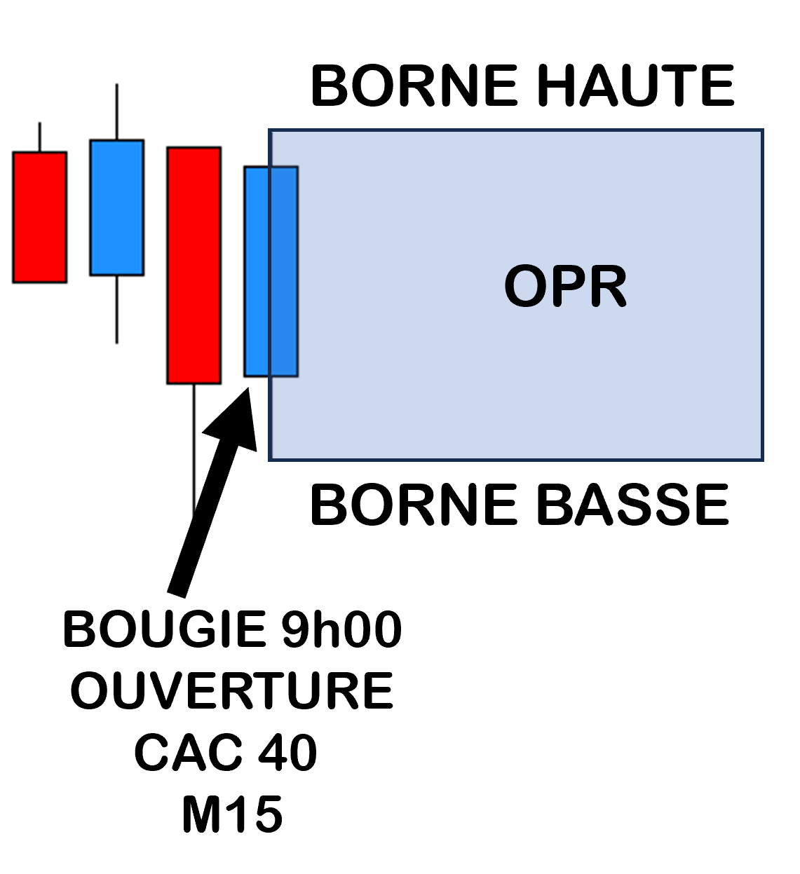 Graphique de trading en chandeliers japonais illustrant la stratégie OPR sur le CAC 40 (M15) avec l'identification de la borne haute et de la borne basse à l'ouverture de 9h00.