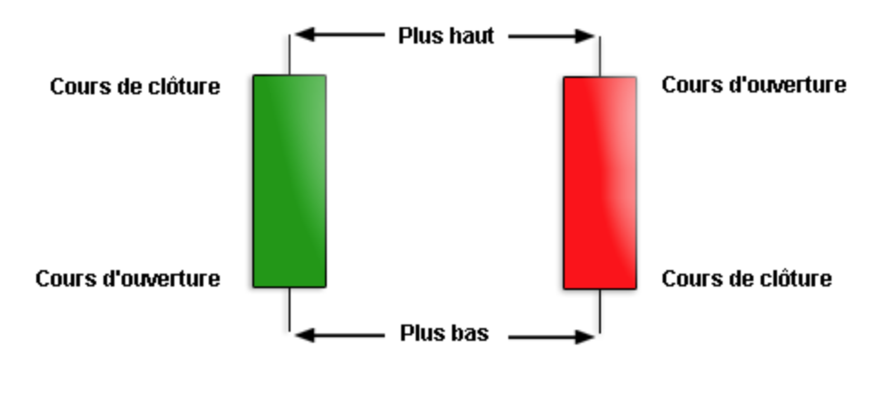 explication d'une bougie japonaise à la hausse et à la baisse