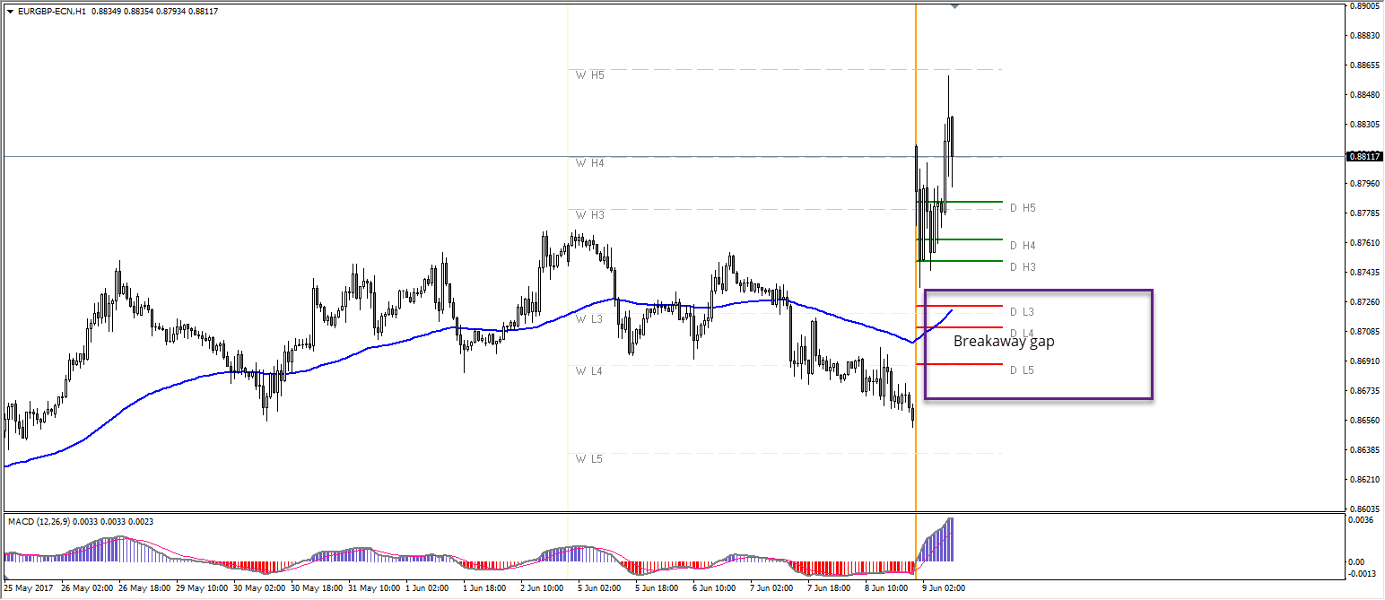 Gap en forex