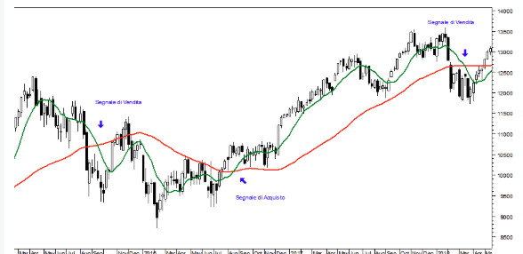 Immagine dalla pagina di Borsa Italiana di un grafico trading dell'Indice FTSE MIB  che mostra una linea rossa e una verde e due frecce blu: una che scende (segnale di vendita) e una che sale (segnale di acquisto).