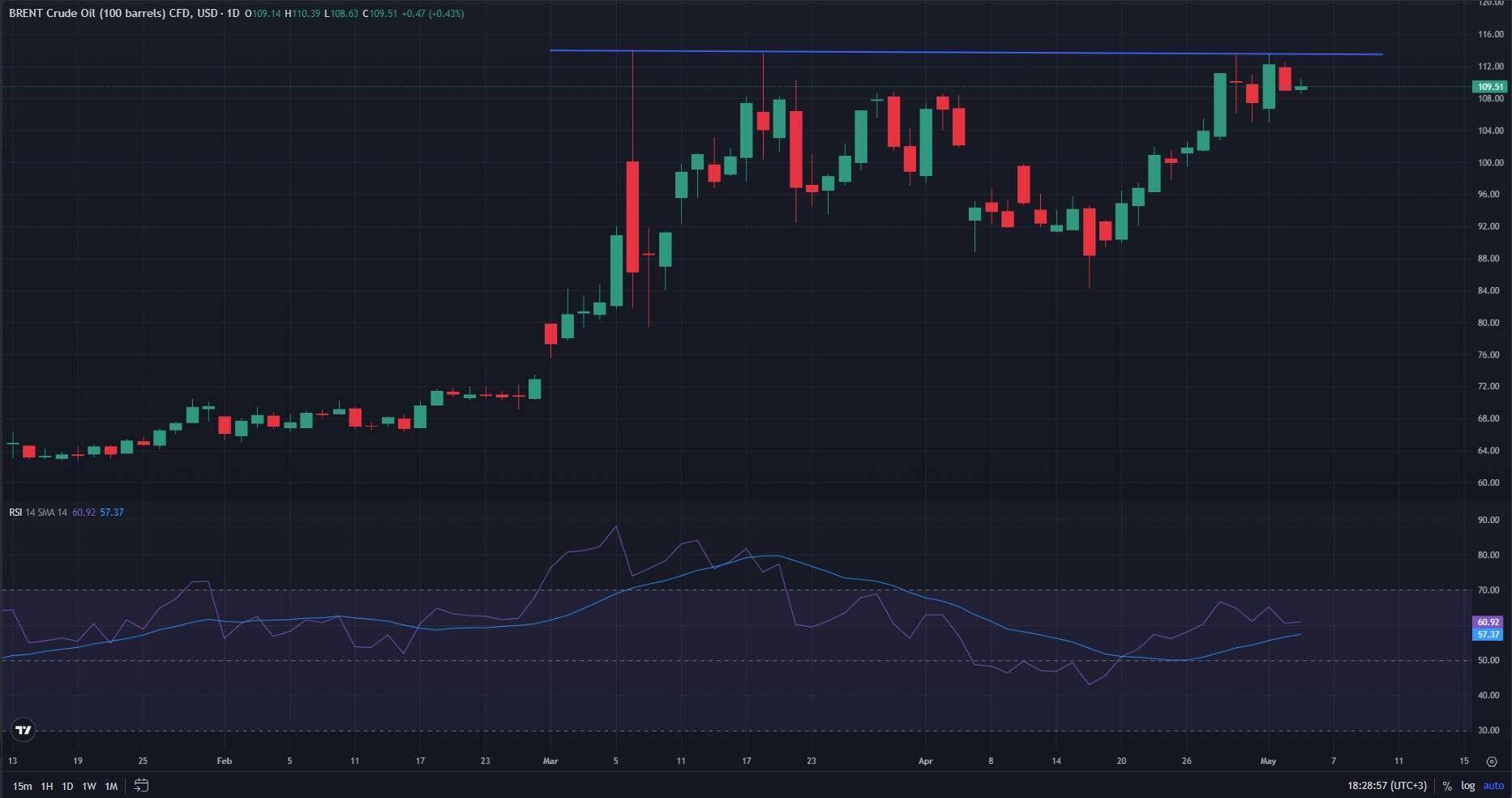 Дневна графика на суров петрол Brent през 2026 г. с RSI индикатор, показваща скорошното ценово движение и зона на съпротива около 113 USD.