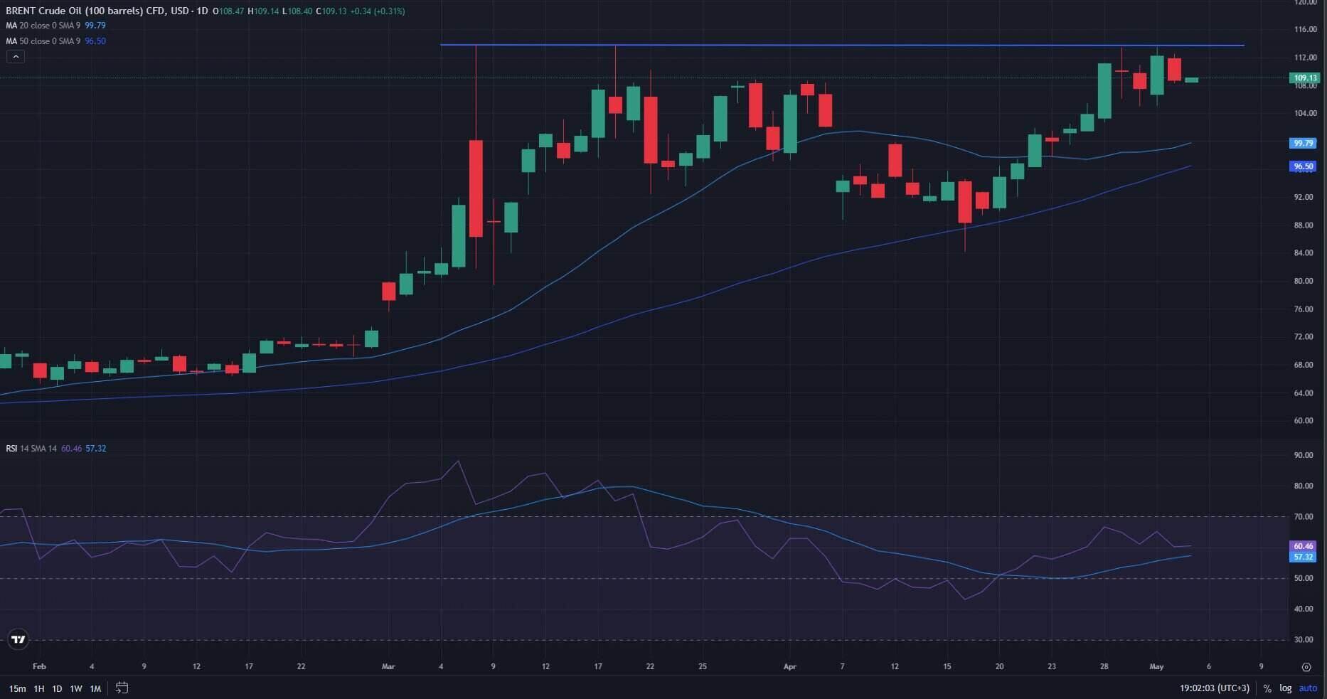 Дневна графика на суров петрол Brent през 2026 г. с пълзящи средни, RSI индикатор и зона на съпротива около 113 USD, показваща потенциална техническа картина.
