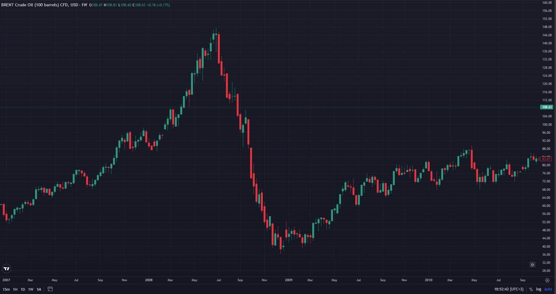 Седмична графика на суров петрол Brent по време на Голямата рецесия през 2008–2010 г., показваща силен спад от исторически връх и последващо възстановяване на цената.
