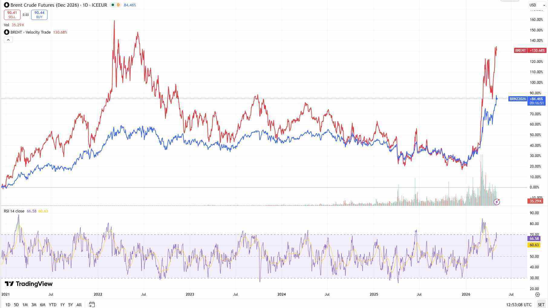 Графика, сравняваща Brent Futures за декември 2026 г. с Front Month Brent до 2026 г., с обем и RSI индикатор за оценка на пазарния стрес и ценовата инерция.