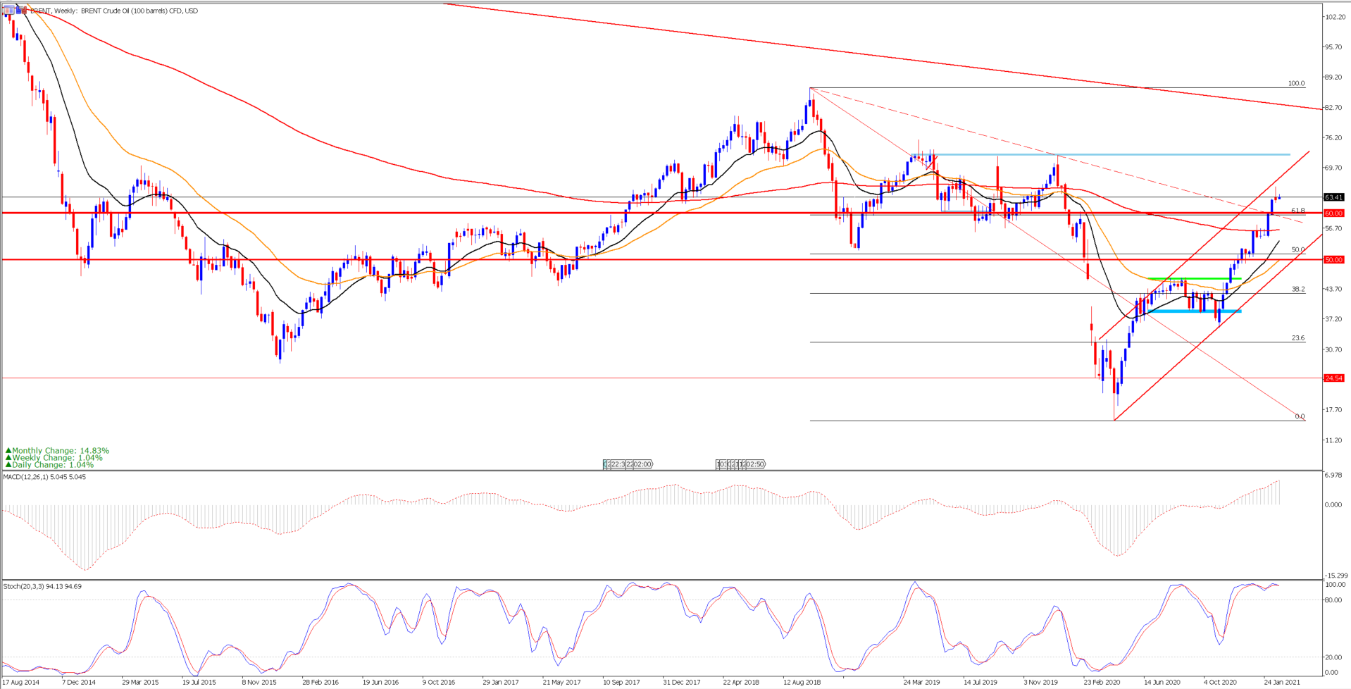brent_semanal