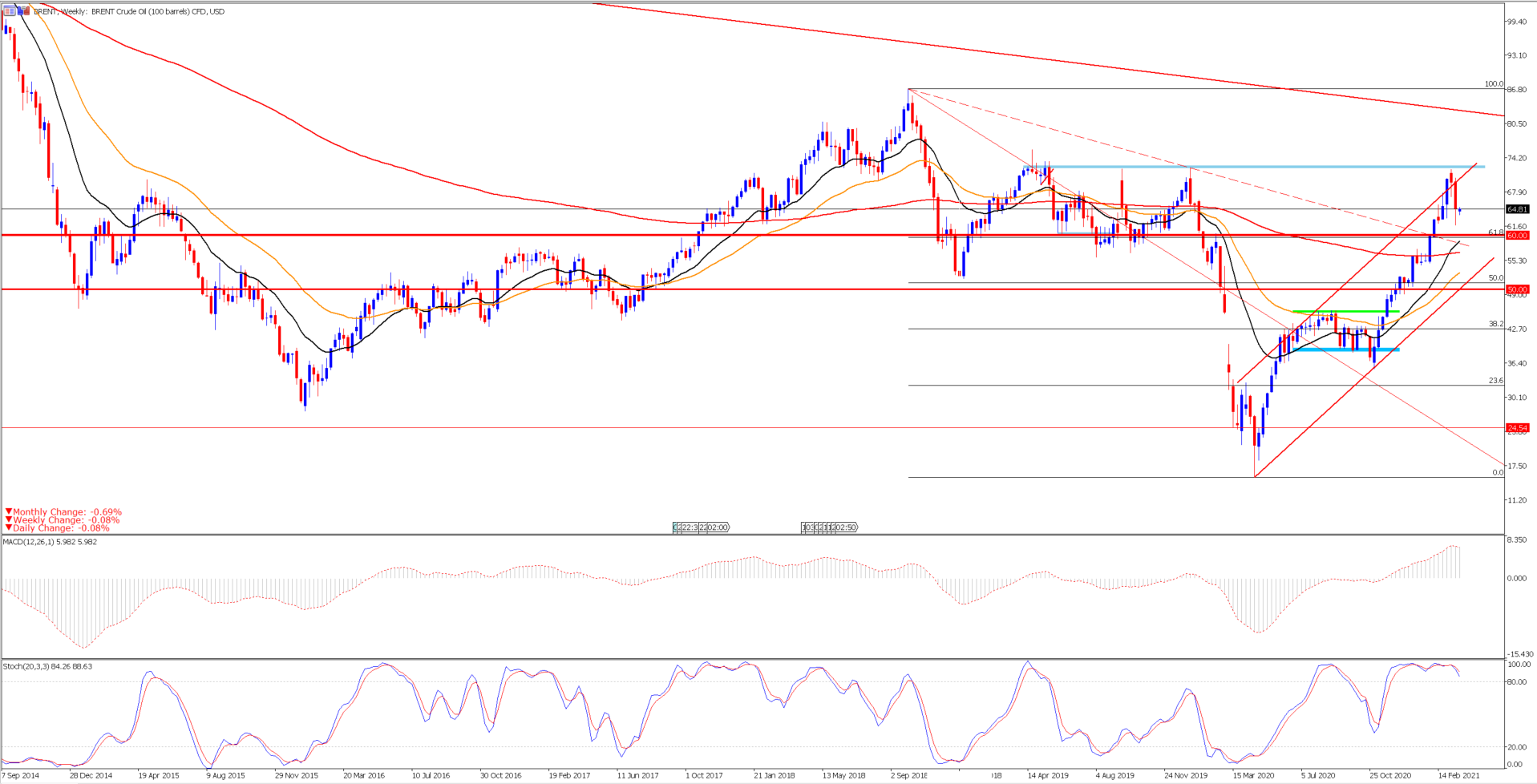 analisis_semanal_brent