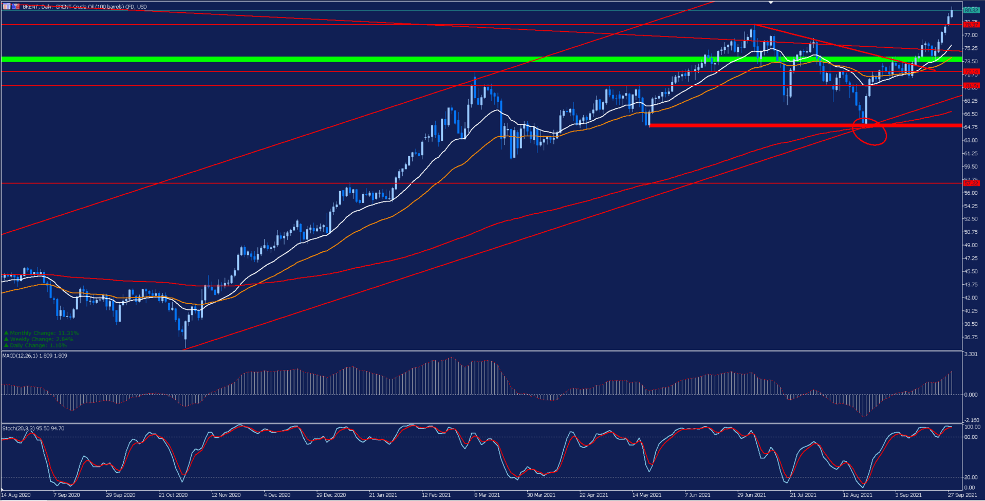 Brent Daily Chart