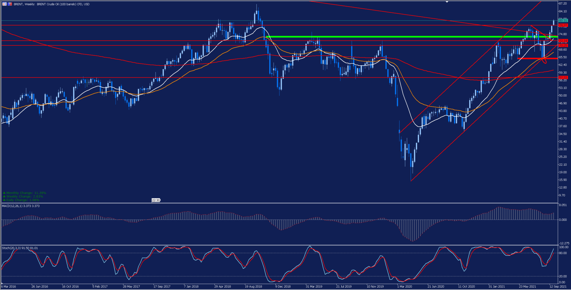 Brent weekly chart