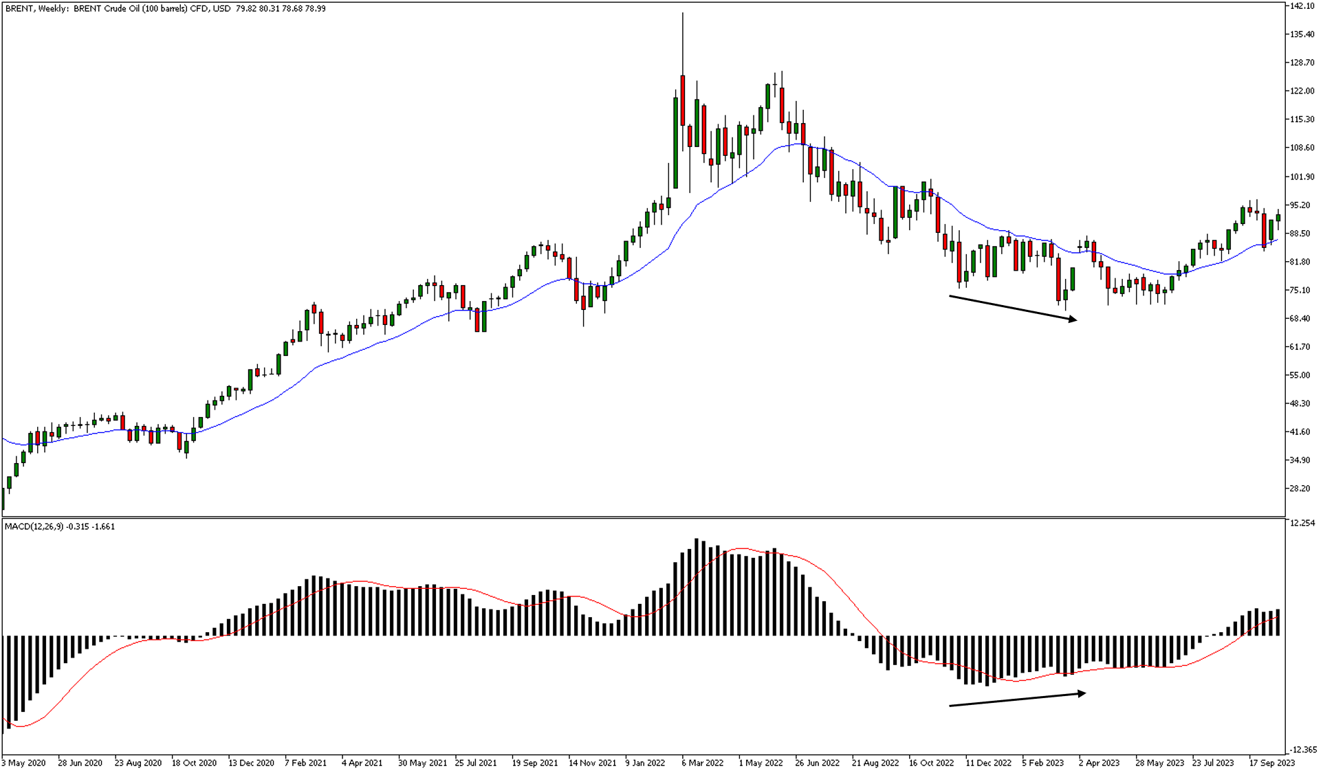 brent weekly chart showing macd divergence