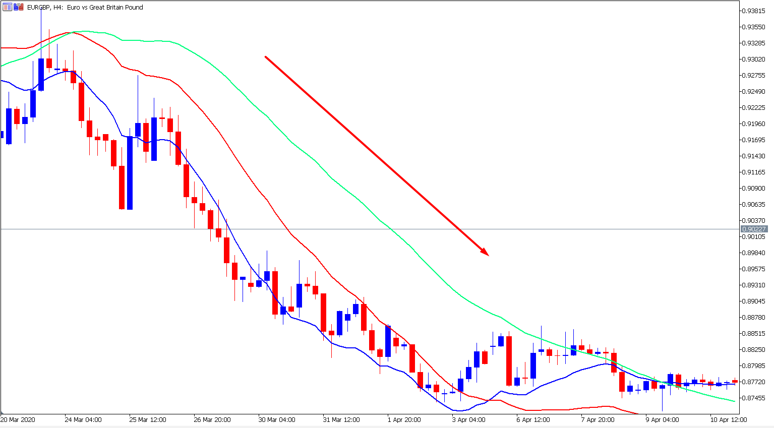 Bärischer Candlestick Trend
