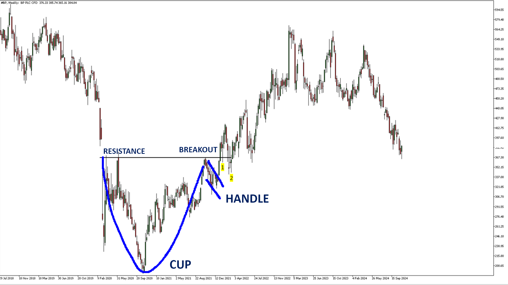 british petroleum bp plc cup and handle pattern with break and retest.png