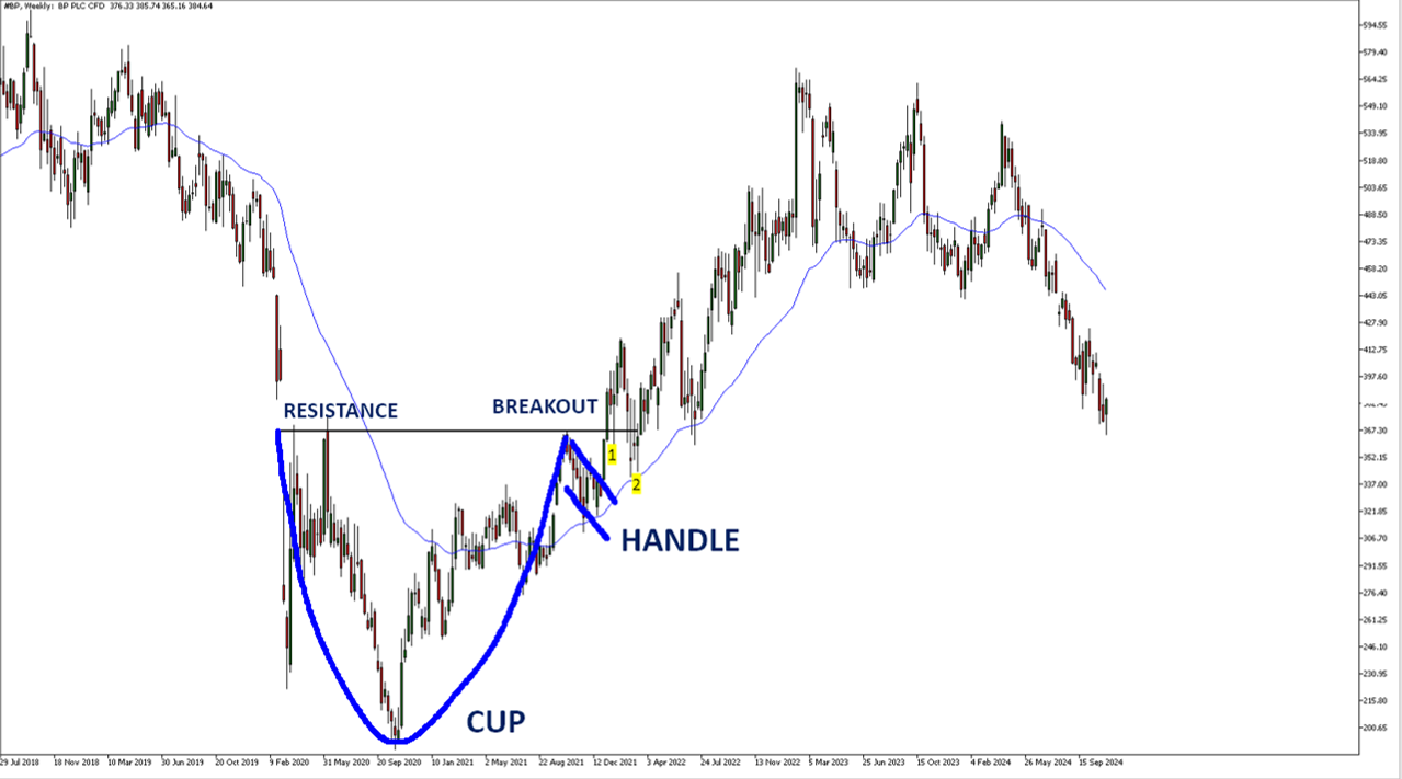 british petroleum bp plc cup and handle pattern with break and retest and moving averages.png