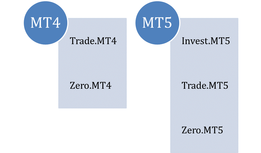 Broker Konto Modelle bei Admiral Markets
