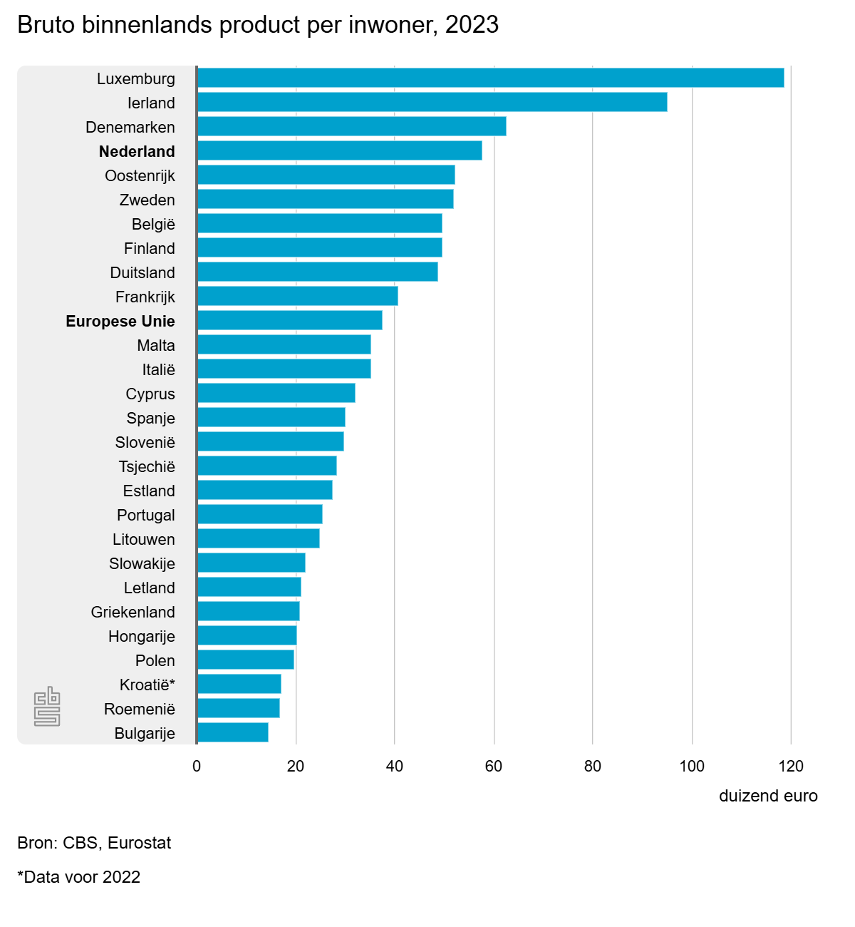 Eurostat - Nederlands bbp per inwoner in 2023 op vierde plek in EU