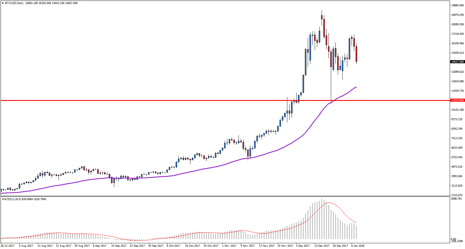 Notowania BTC/USD, interwał dzienny