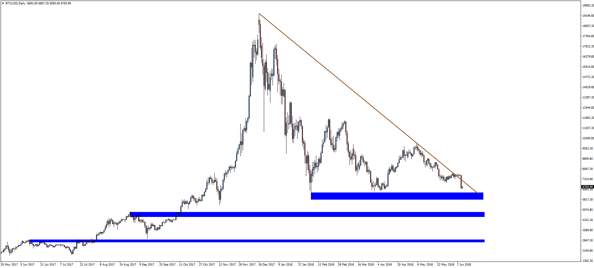 Notowania BTCUSD, interwał dzienny