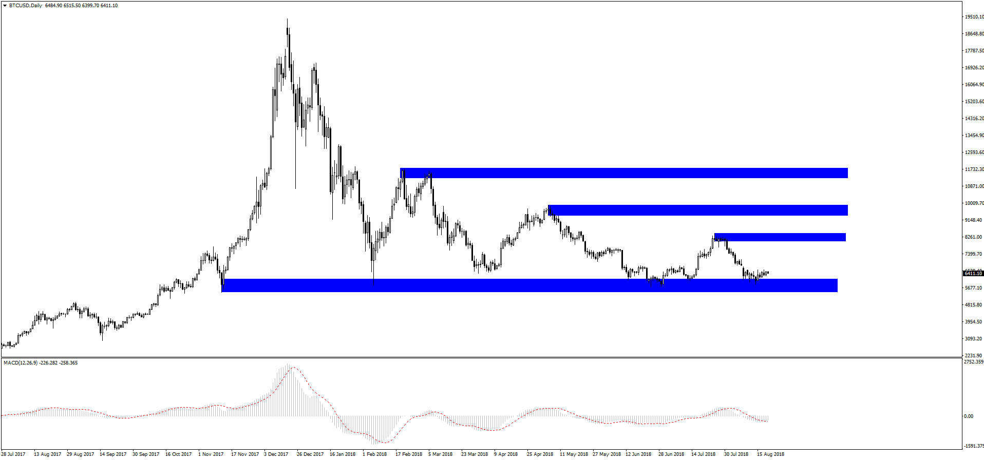 Notowania BTCUSD, interwał dzienny