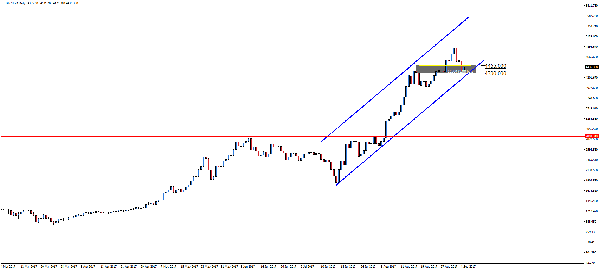 Notowania BTCUSD