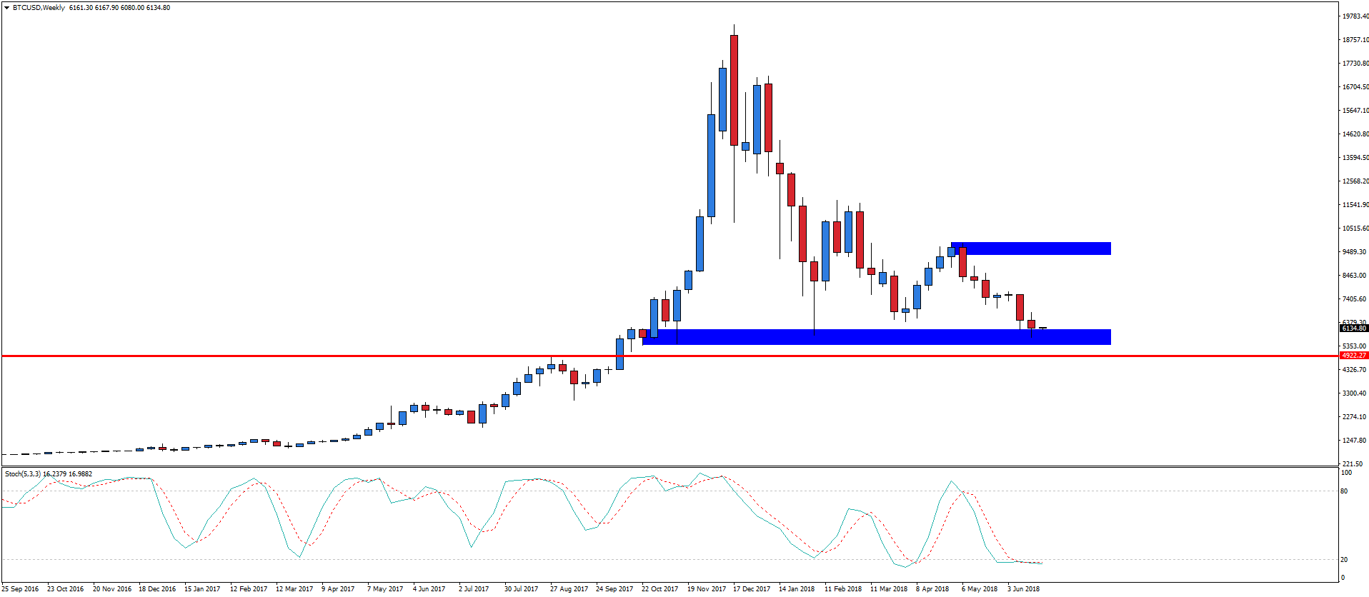 Notowania BTCUSD, interwał tygodniowy
