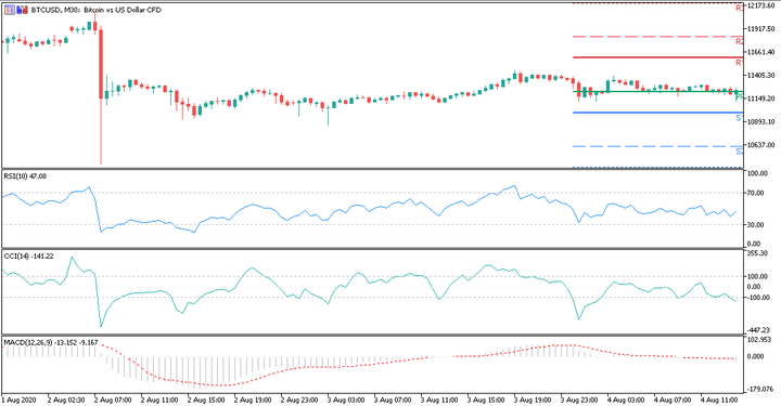 btcusd m30