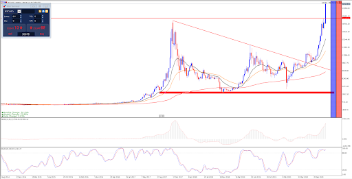 btcusd weekly chart
