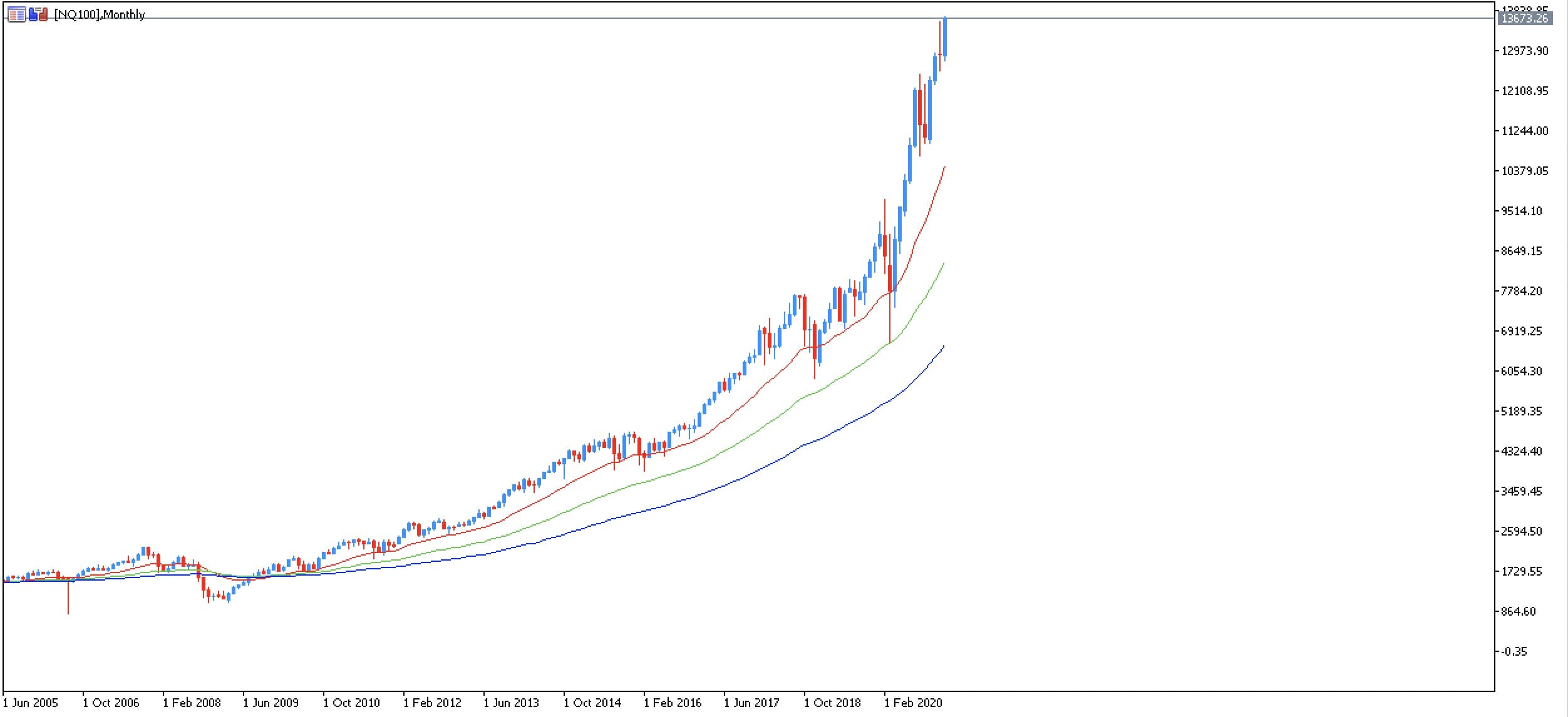 bull market largo plazo nasdaq