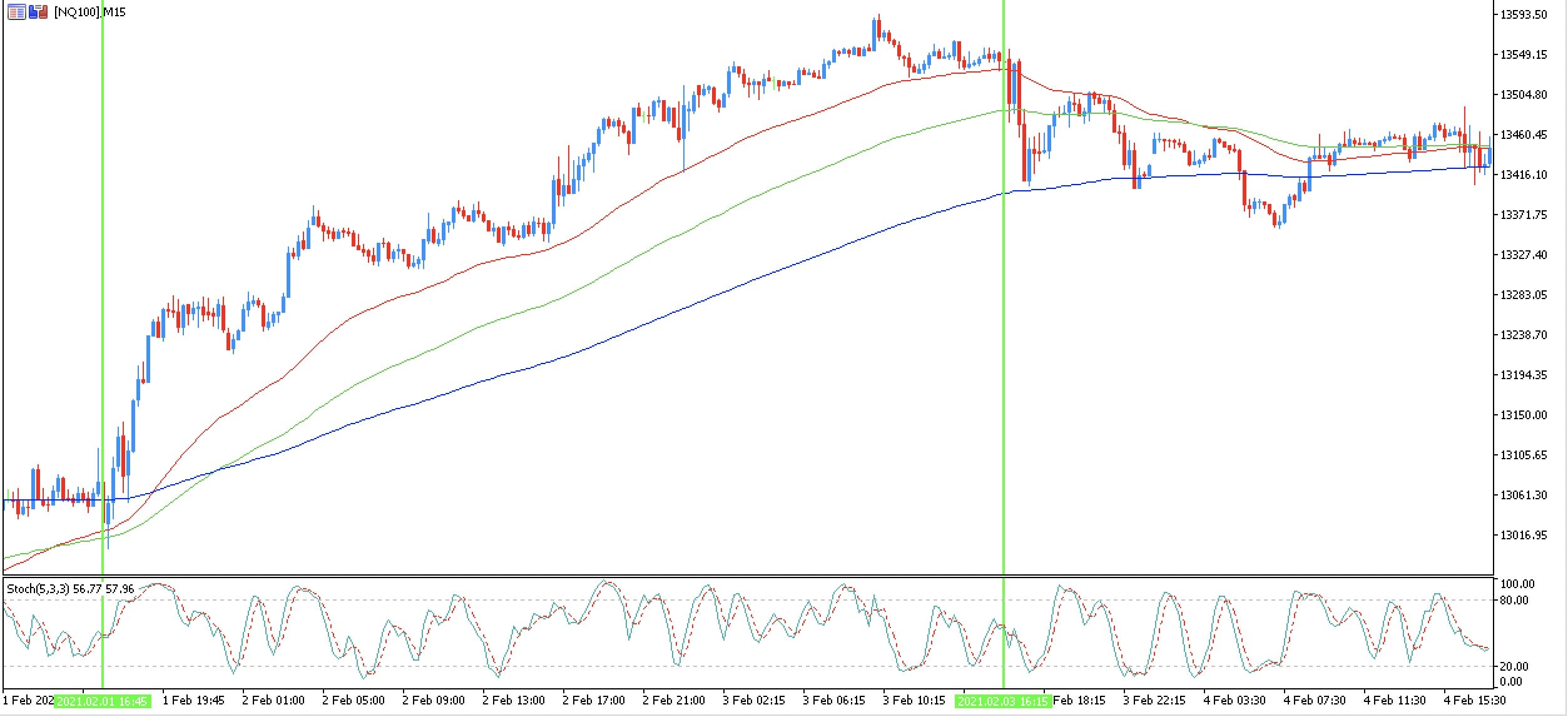 bull market nasdaq
