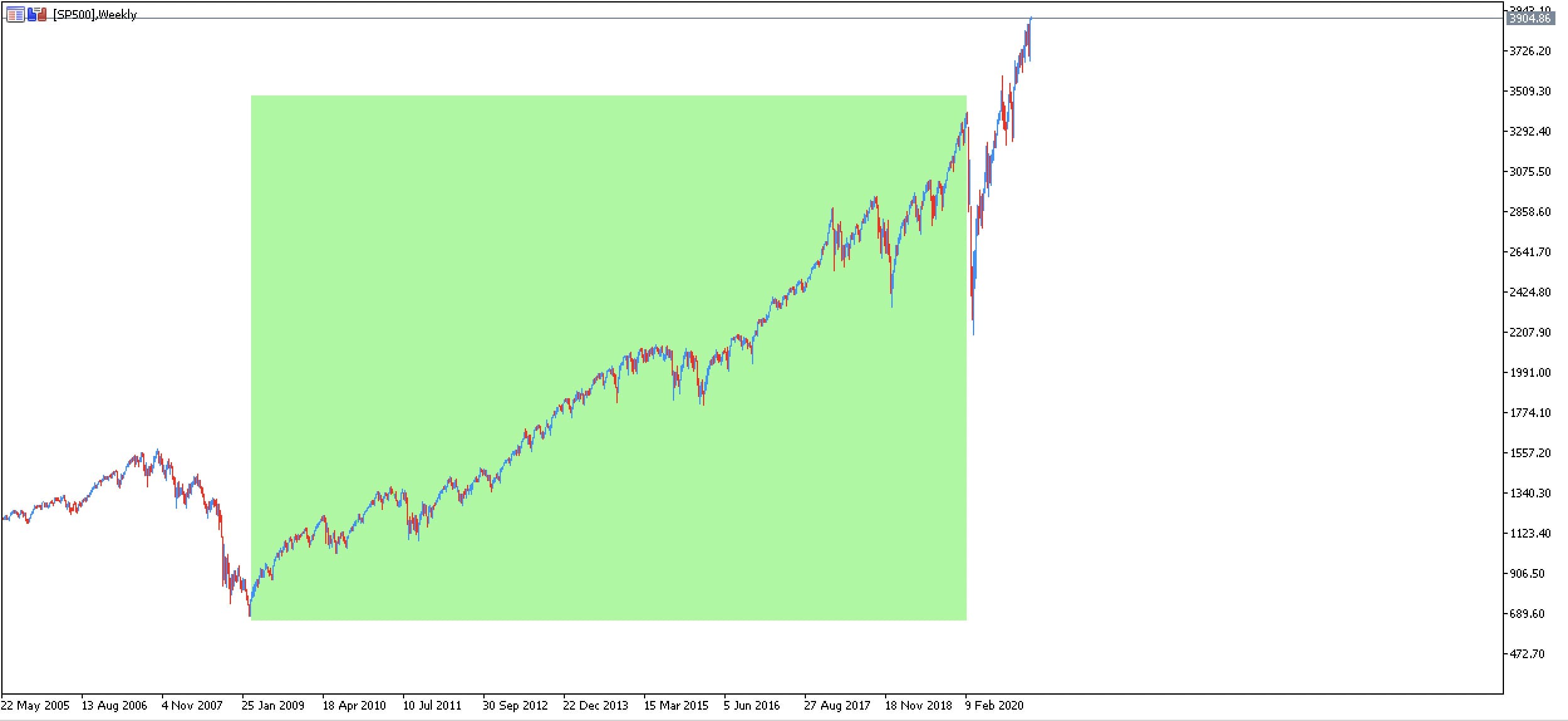 Bull Market SP500