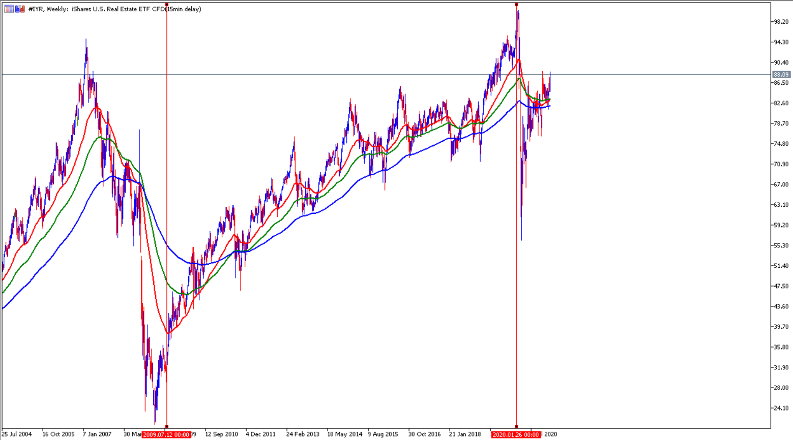 Der Bullenmarkt im IYR ETF