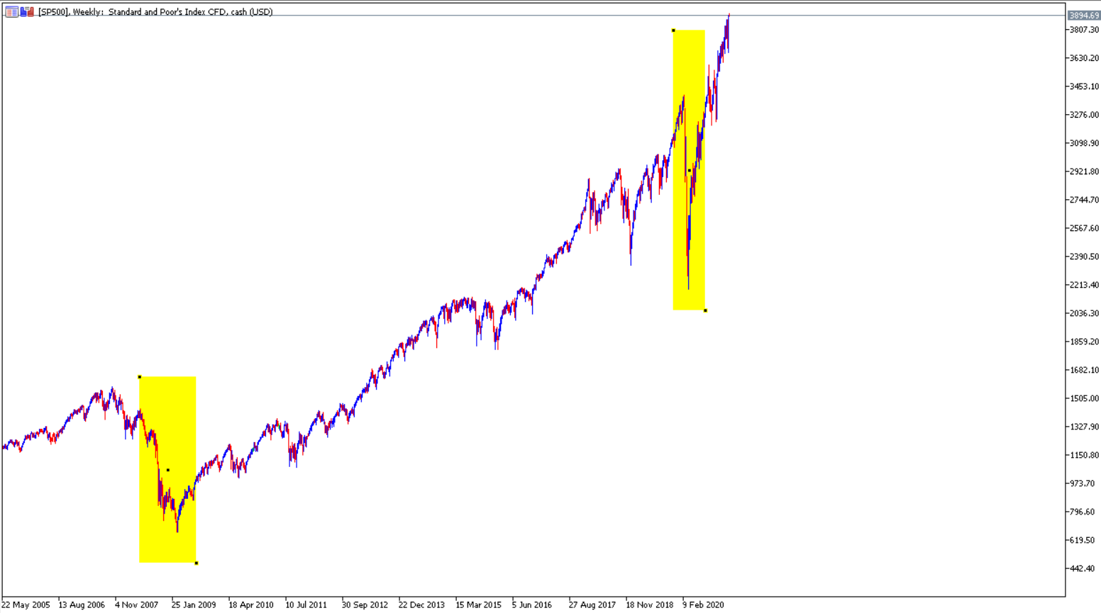 Ein Bullenmarkt am Beispiel des S&P 500