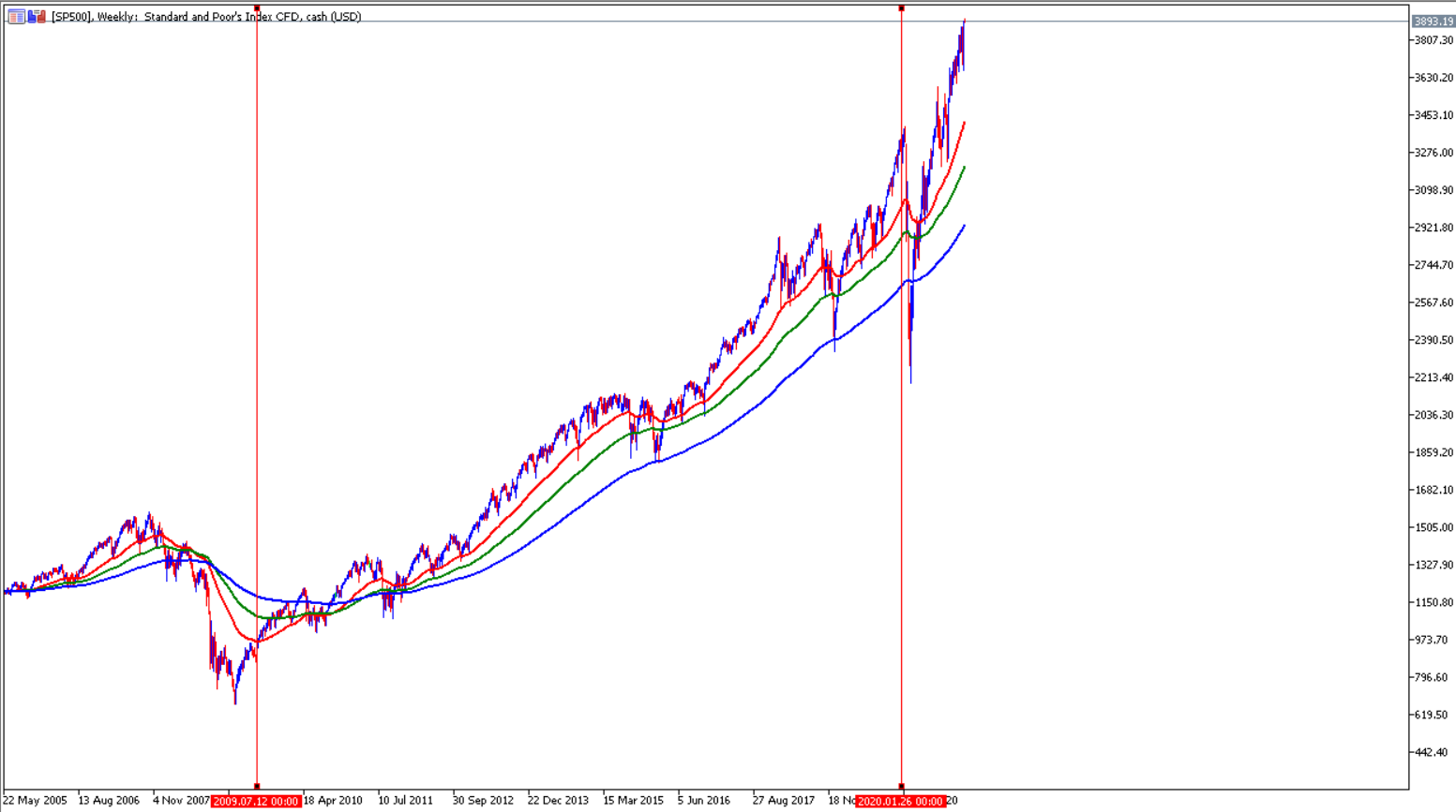 Der Bullenmarkt im S&P 500 mit Moving Averages
