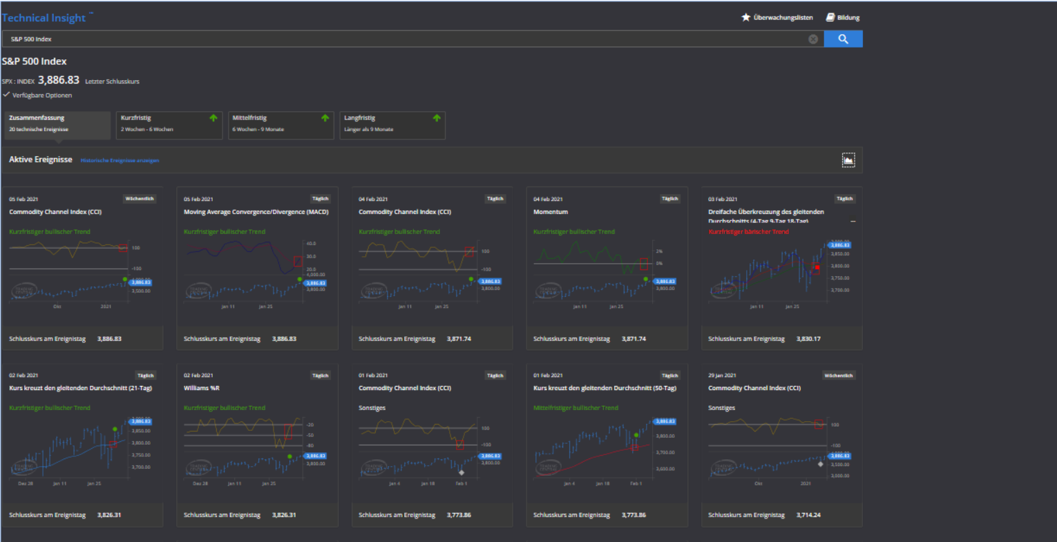 Der Bullenmarkt im S&P 500 im Technical Insight Lookup Indikator