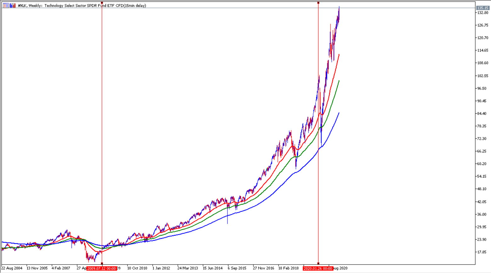 Der Bullenmarkt im ETF XLK