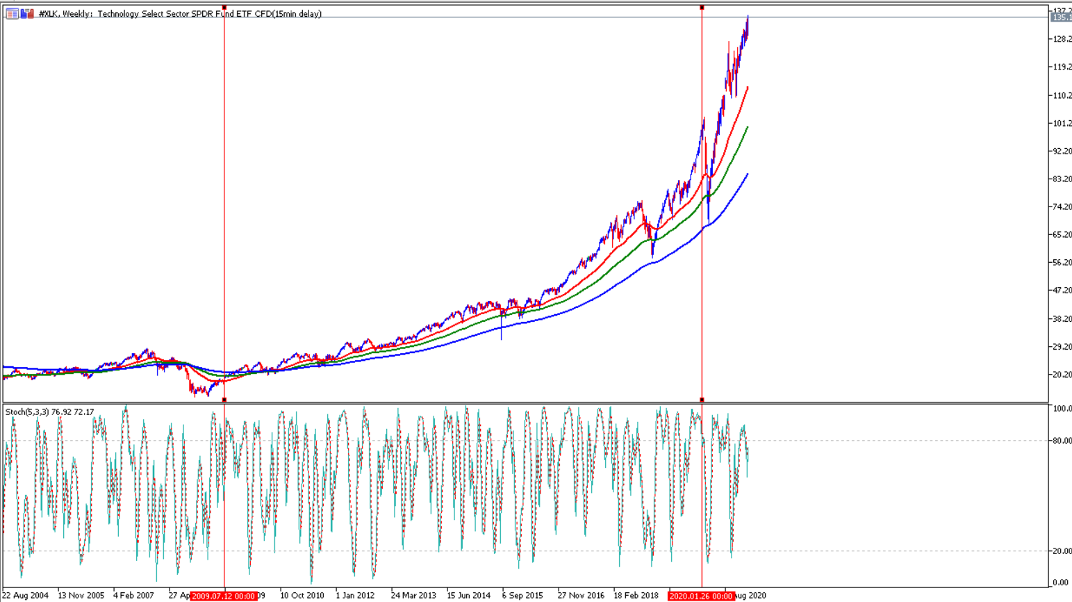Der Bullenmarkt im ETF XLK mit Stochastik Oszillator