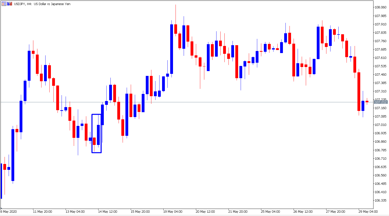 Bullische Umschließung Candlestick Formation