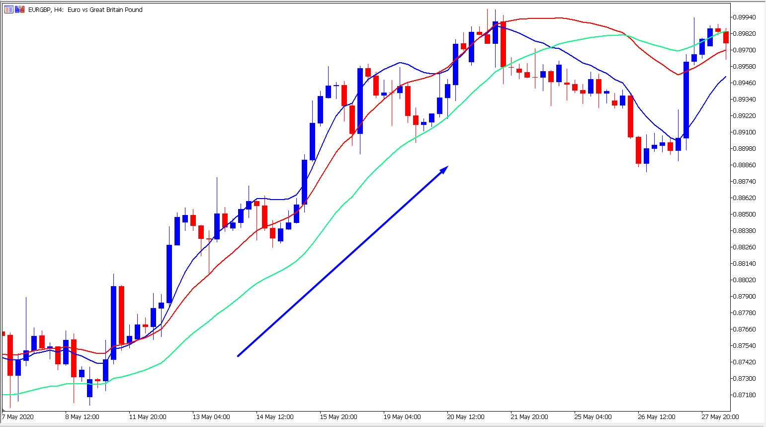 Bullischer Candlestick Trend