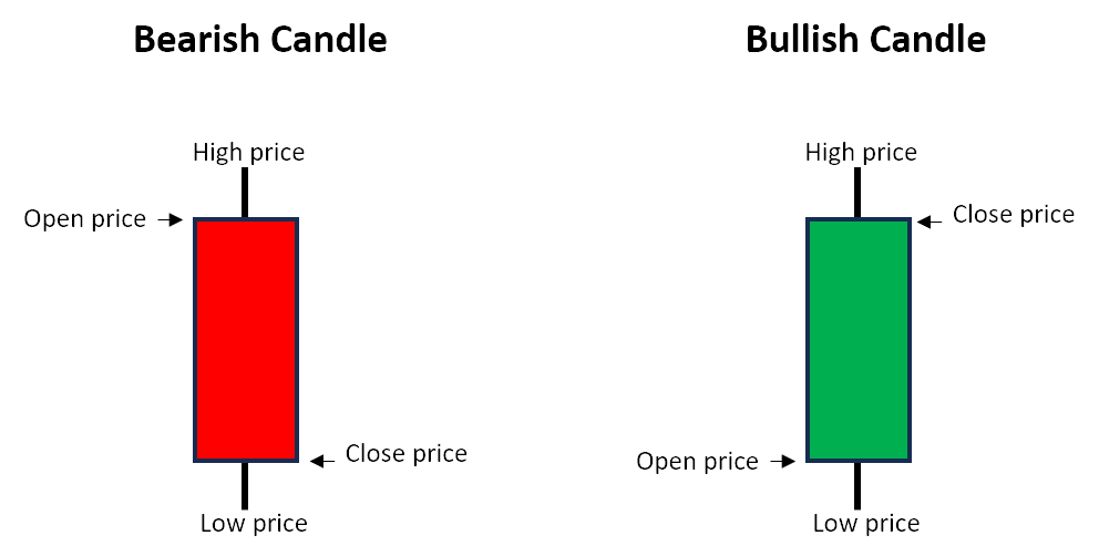 bullish and bearish candlesticks