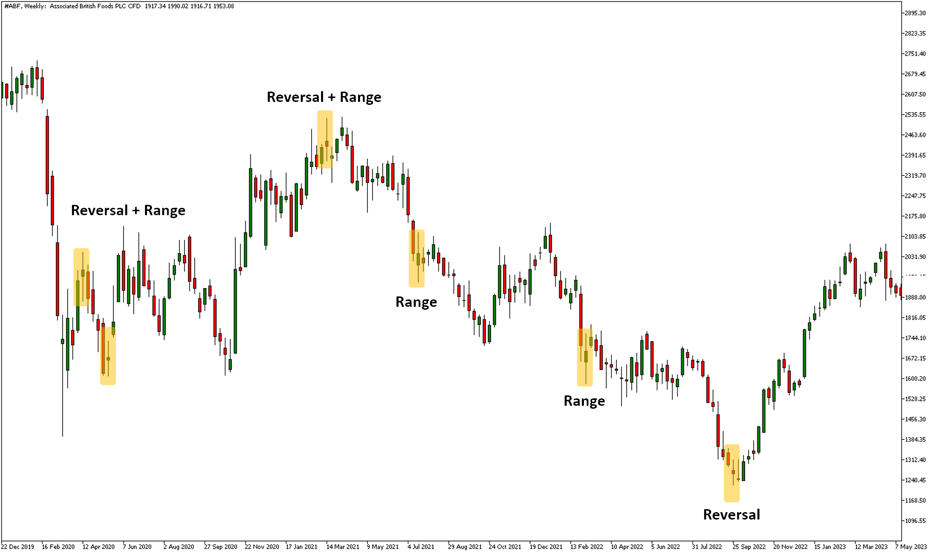 bullish and bearish spinning top examples on associated british foods share weekly share price chart