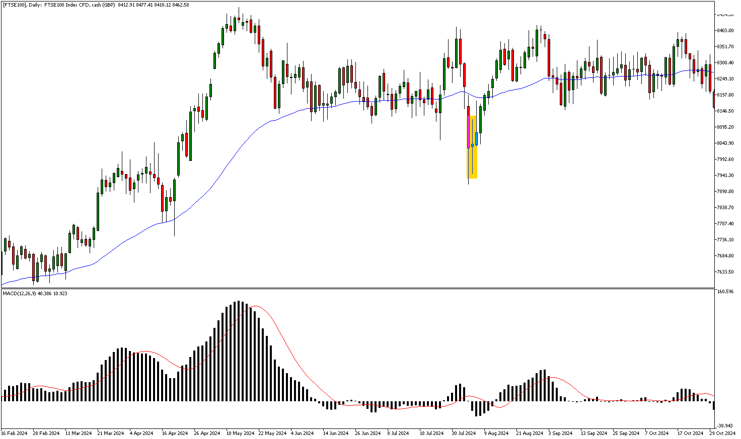 bullish and bearish spinning top examples with macd indicator on ftse 100 daily chart