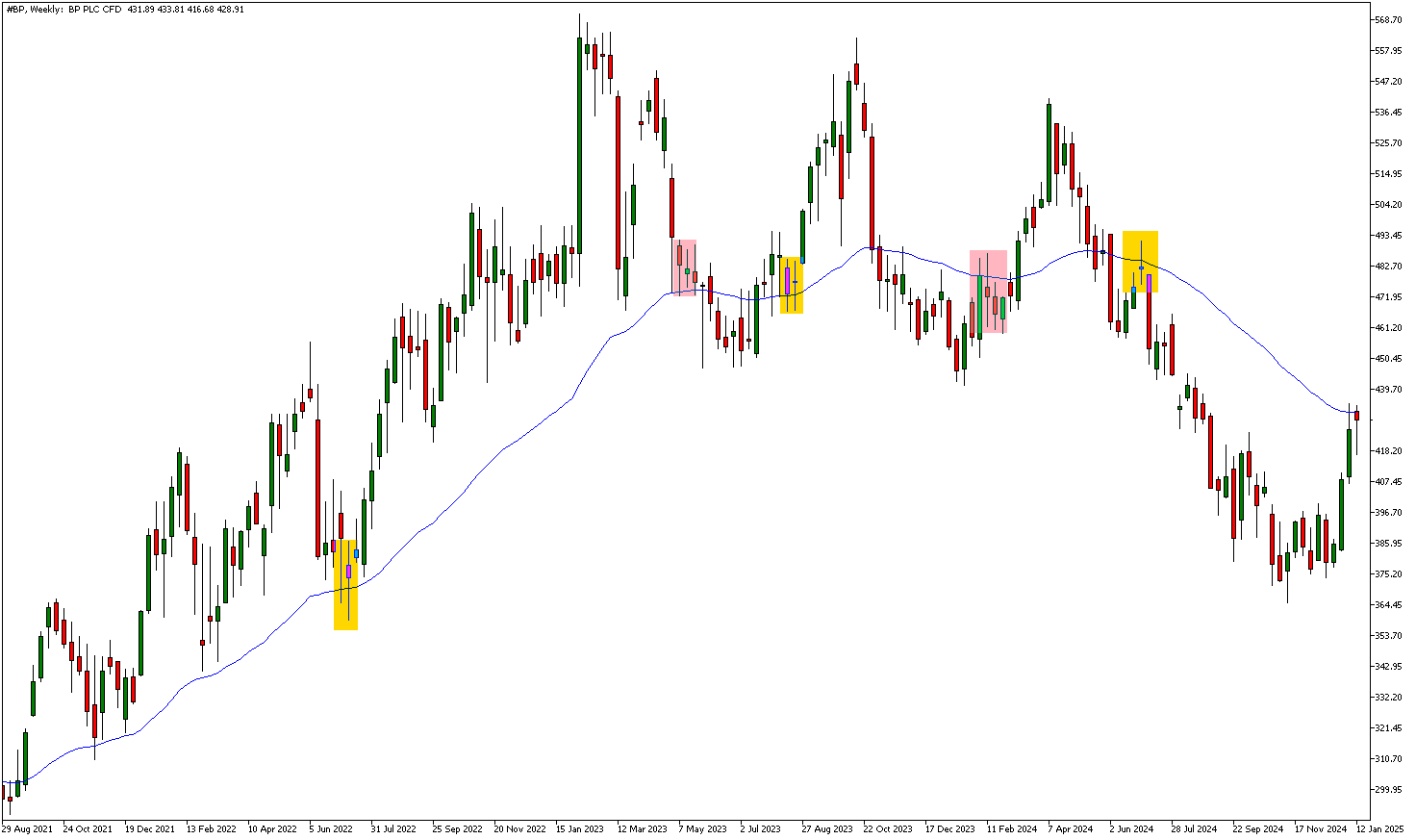 bullish and bearish spinning top examples with moving averages on bp weekly share price chart