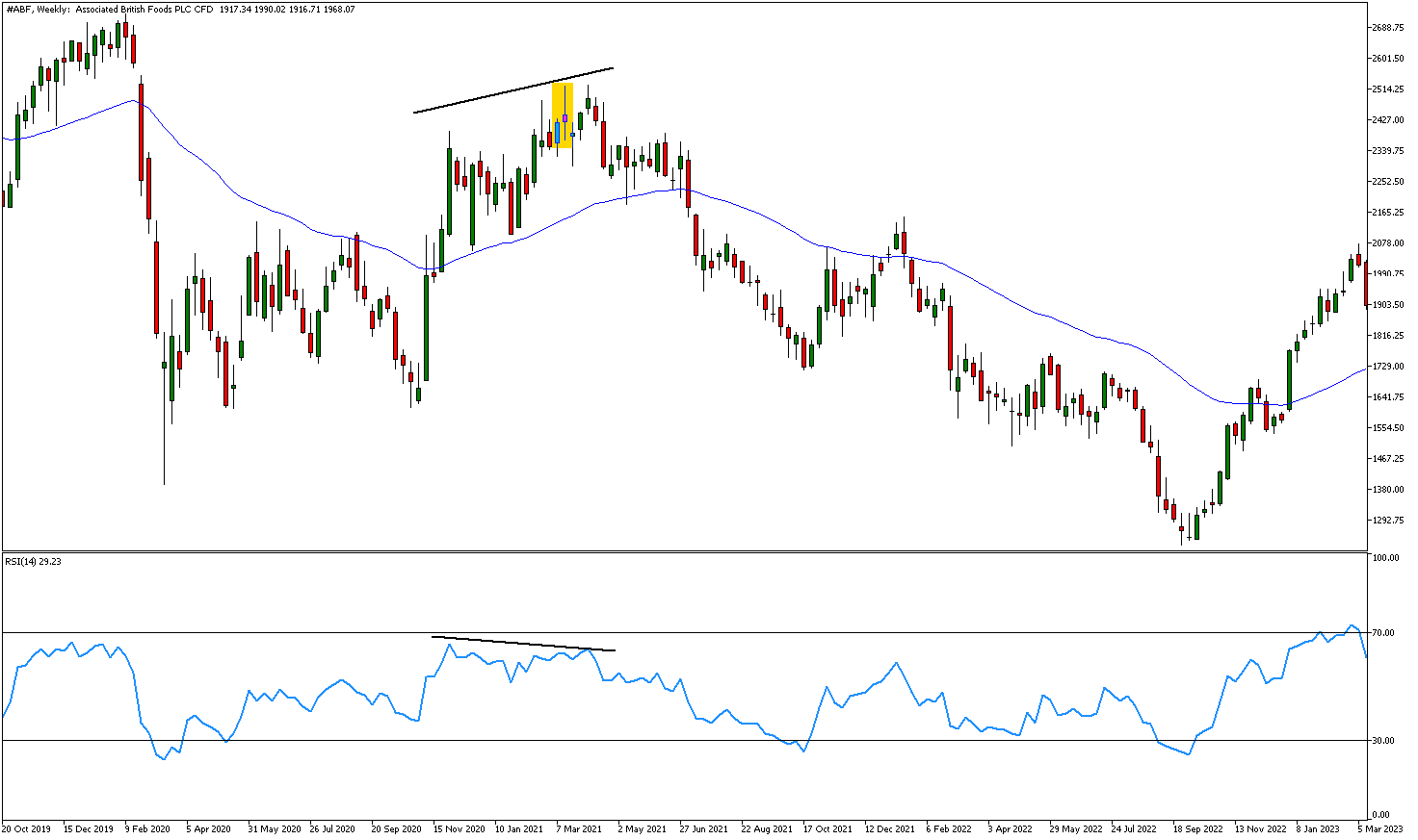 bullish and bearish spinning top examples with rsi divergence on associated british foods weekly share price chart