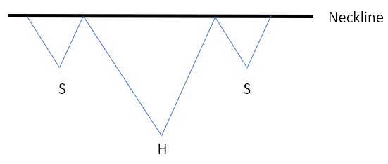 bullish and head and shoulders