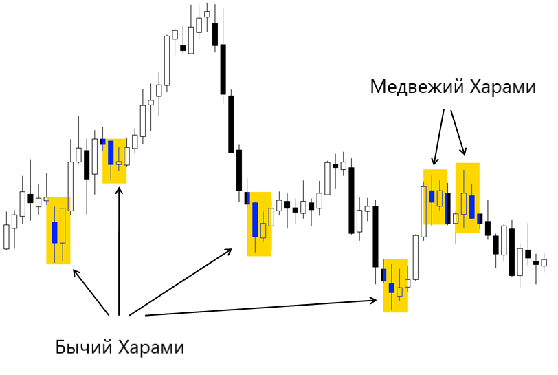 Price Action: бычьи и медвежьи паттерны Харами