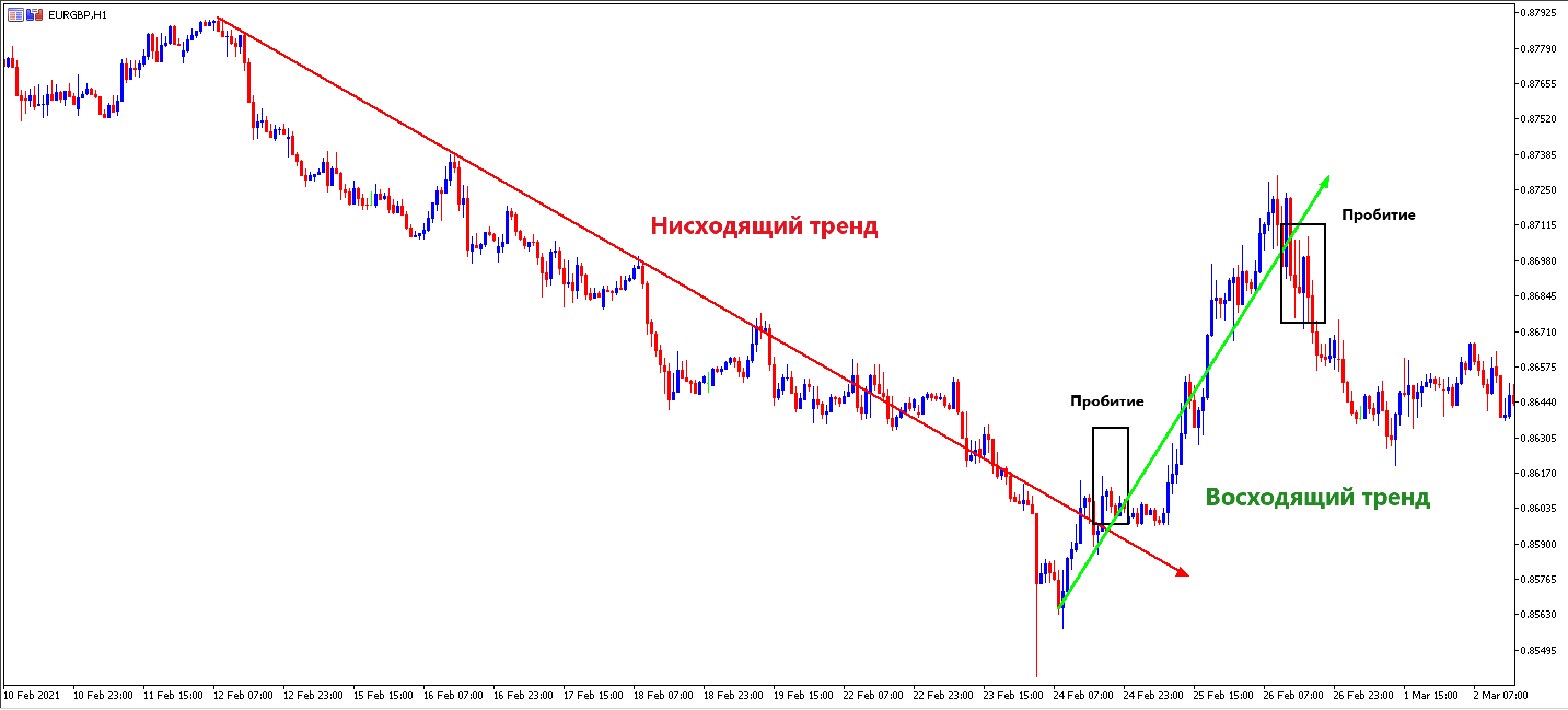определить восходящий или нисходящий тренд