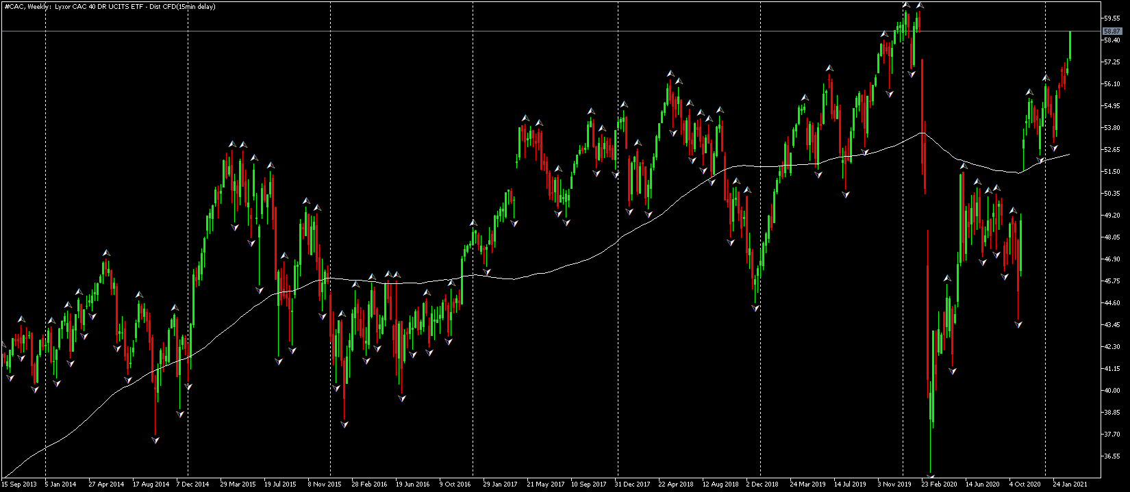 Графика на CAC 40 ETF
