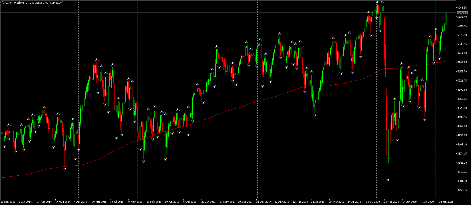 Седмична графика на CAC 40 ДЗР