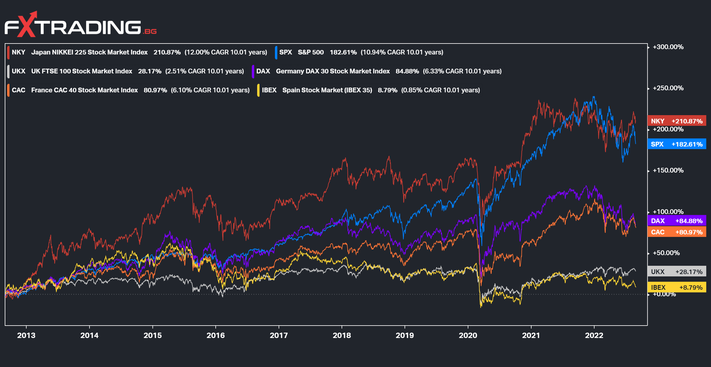 Доходност на CAC 40 спрямо други индекси